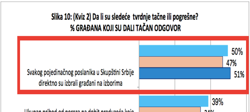 Građani malo znaju o izbornom sistemu u Srbiji – a Vi?