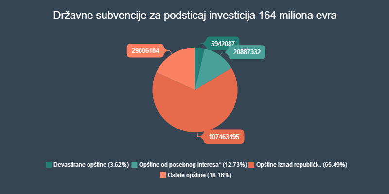Beogradu i Novom Sadu skoro polovina državnih subvencija
